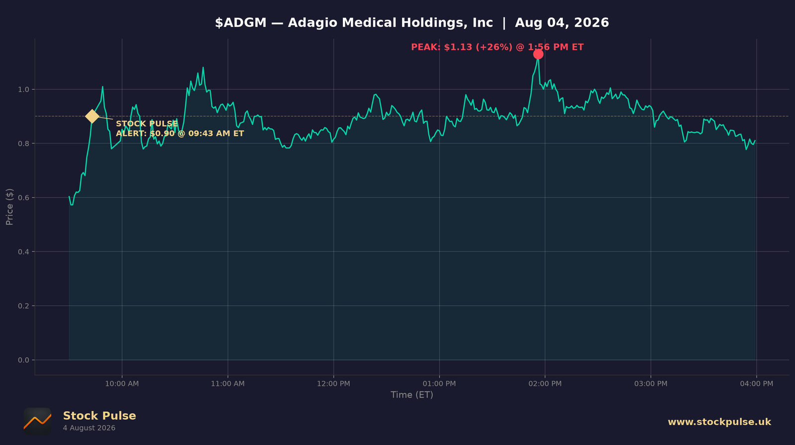 ADGM intraday chart, Aug 4, 2026