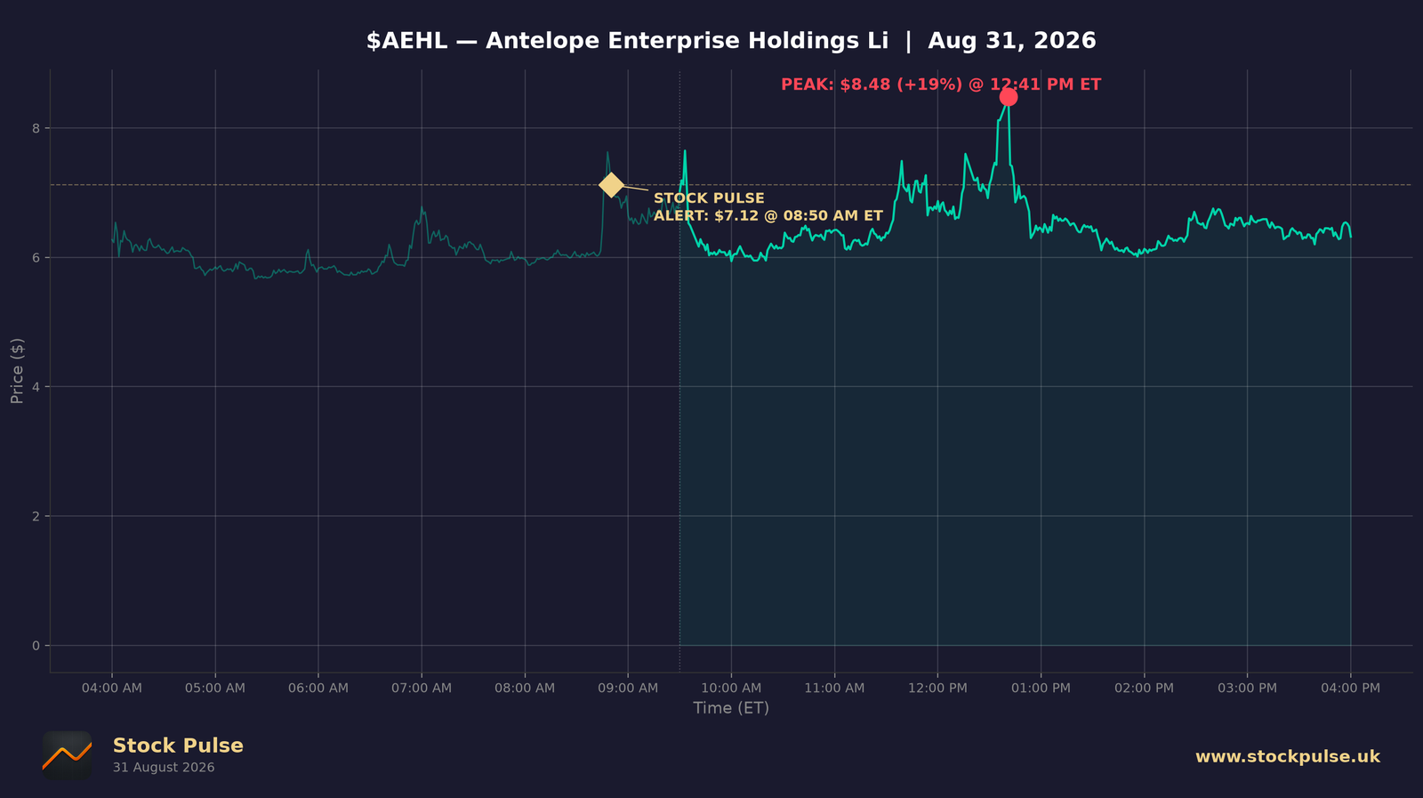 AEHL intraday chart, Aug 31, 2026