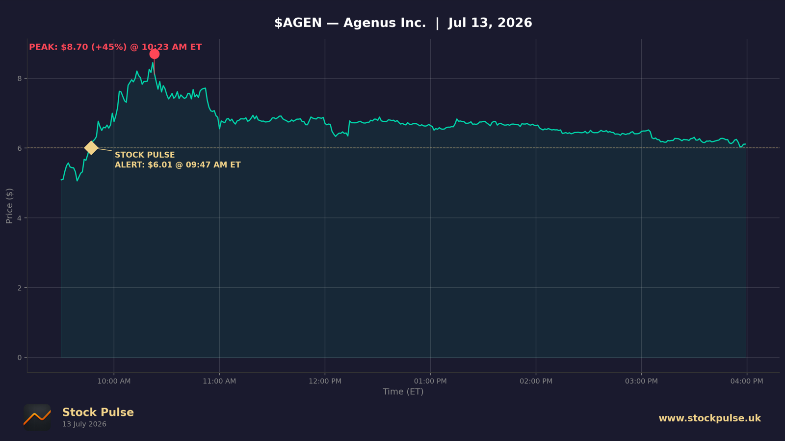 AGEN intraday chart, Jul 13, 2026