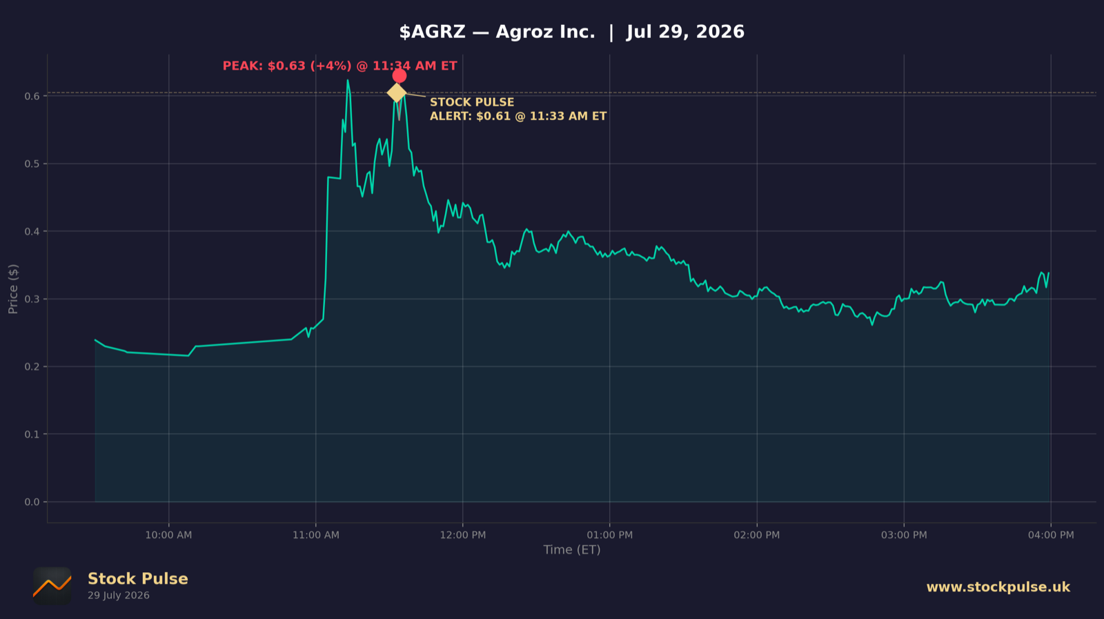 AGRZ intraday chart, Jul 29, 2026