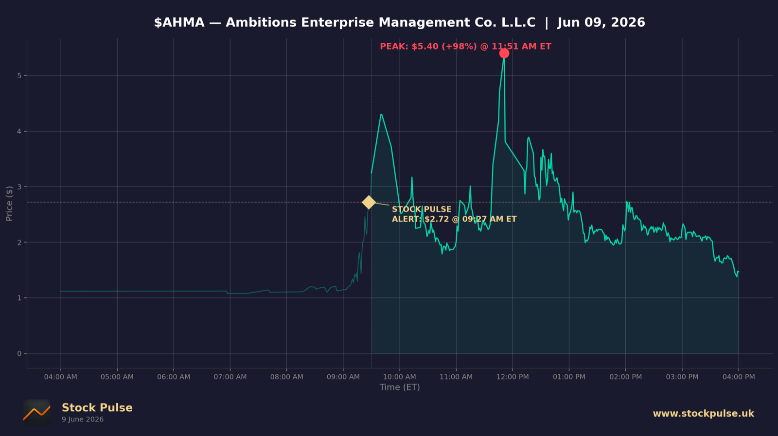 AHMA intraday chart, Jun 9, 2026