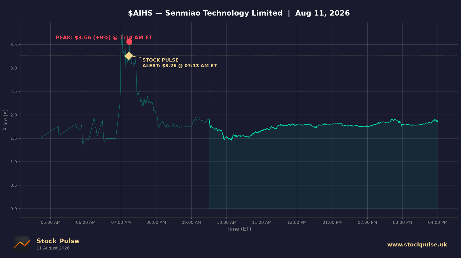 AIHS intraday chart, Aug 11, 2026
