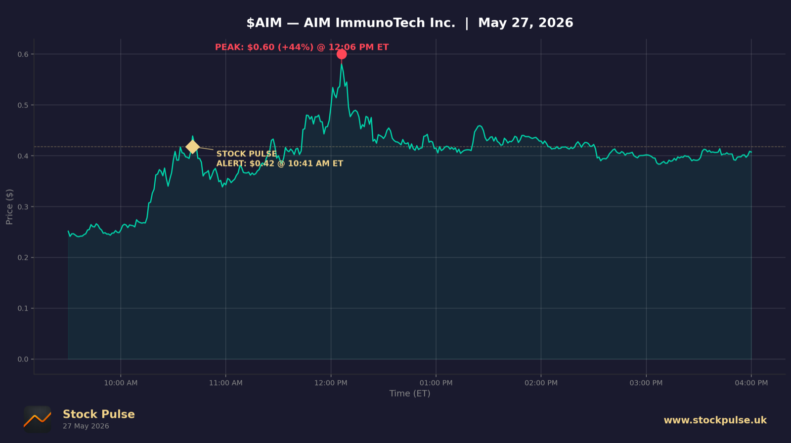 AIM intraday chart, May 27, 2026