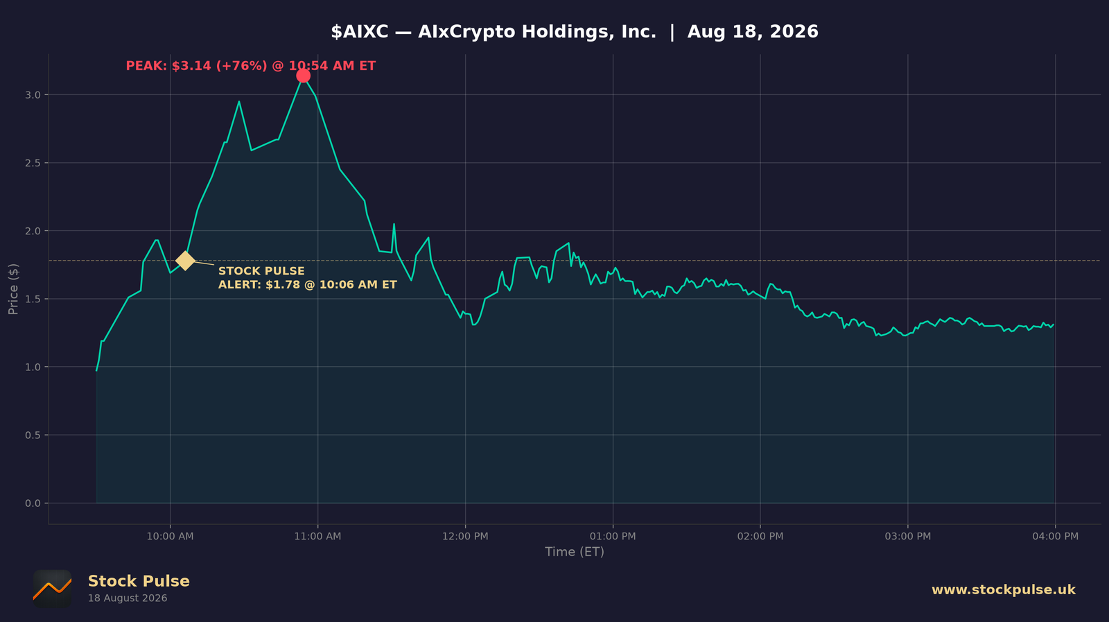 AIXC intraday chart, Aug 18, 2026