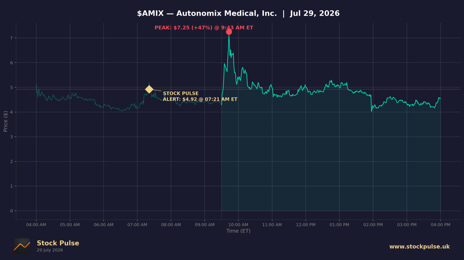 AMIX intraday chart, Jul 29, 2026