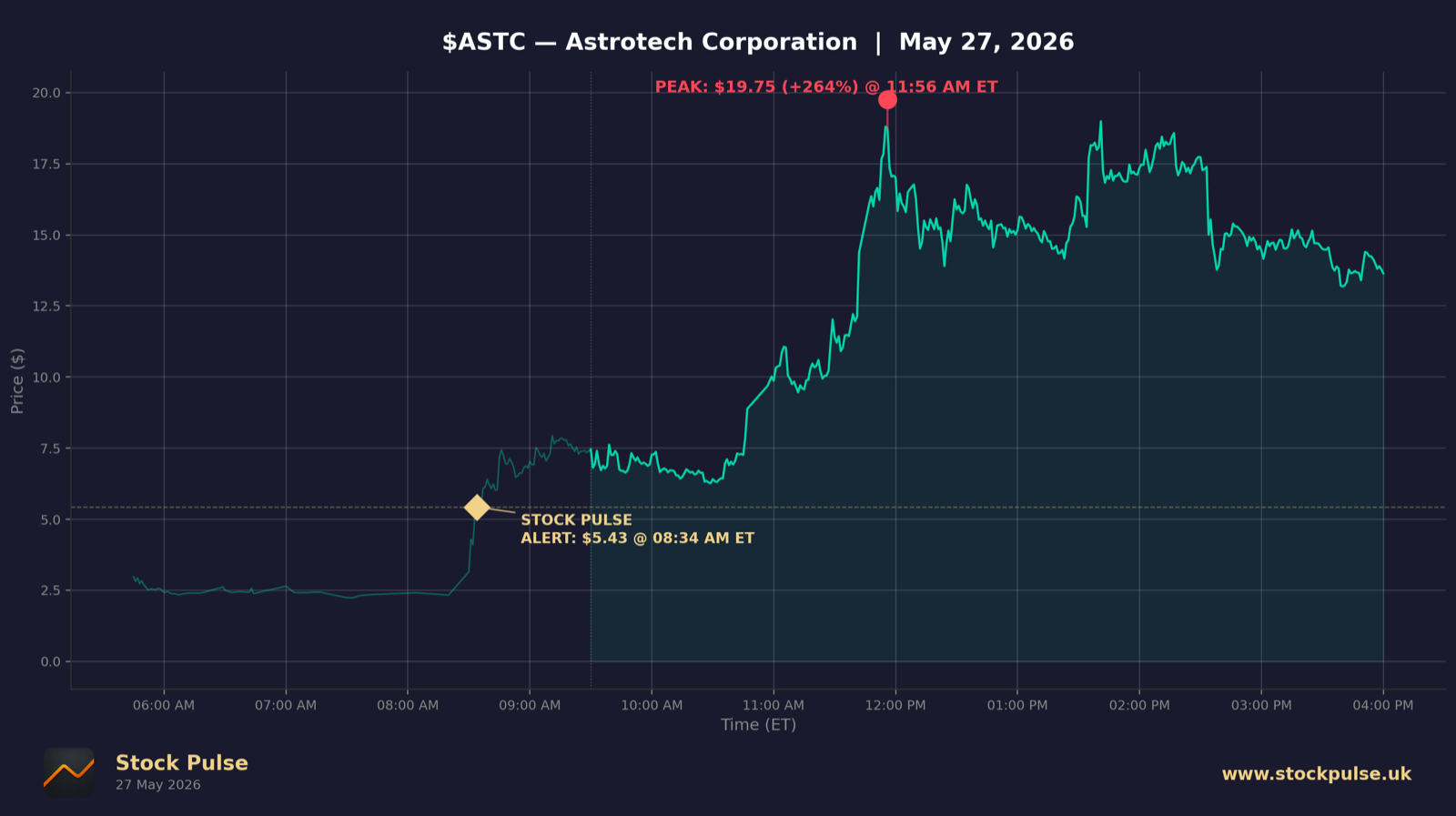 ASTC intraday chart, May 27, 2026