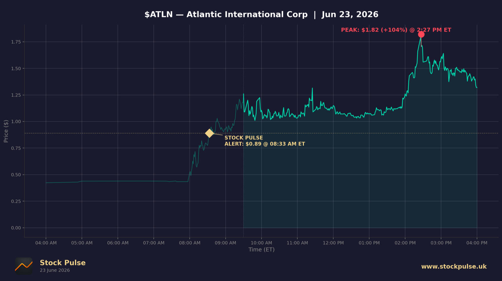 ATLN intraday chart, Jun 23, 2026