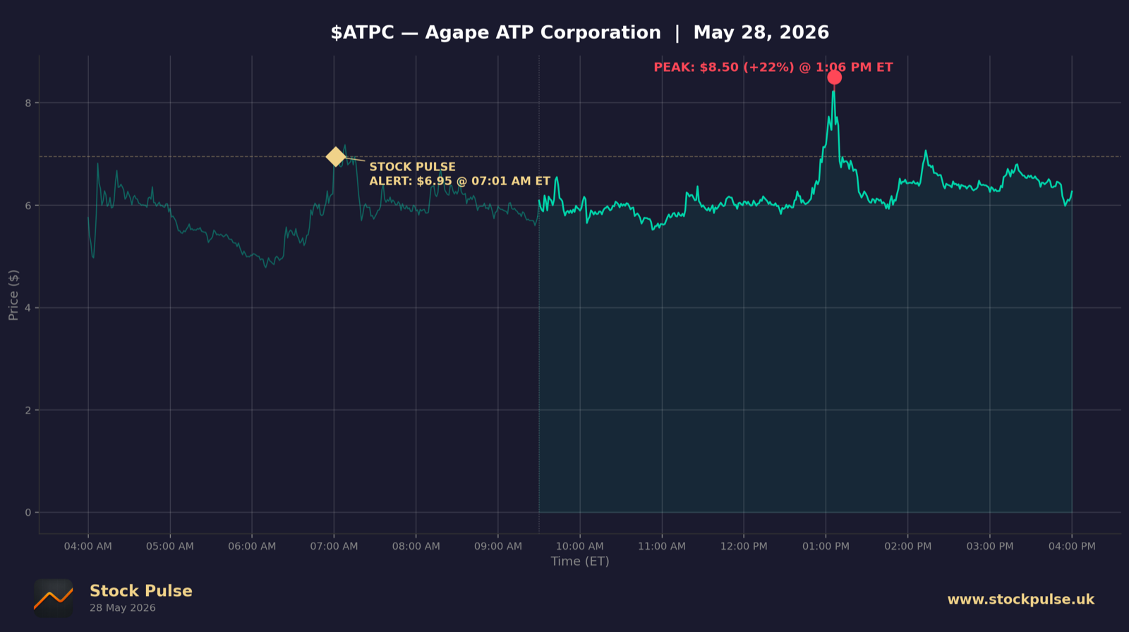 ATPC intraday chart, May 28, 2026
