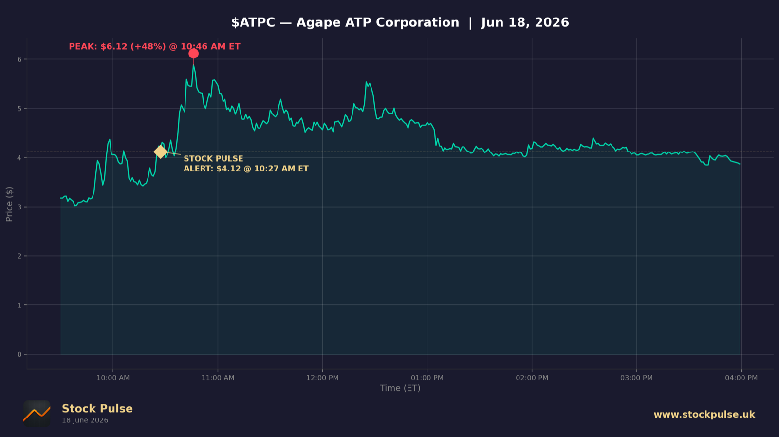 ATPC intraday chart, Jun 18, 2026