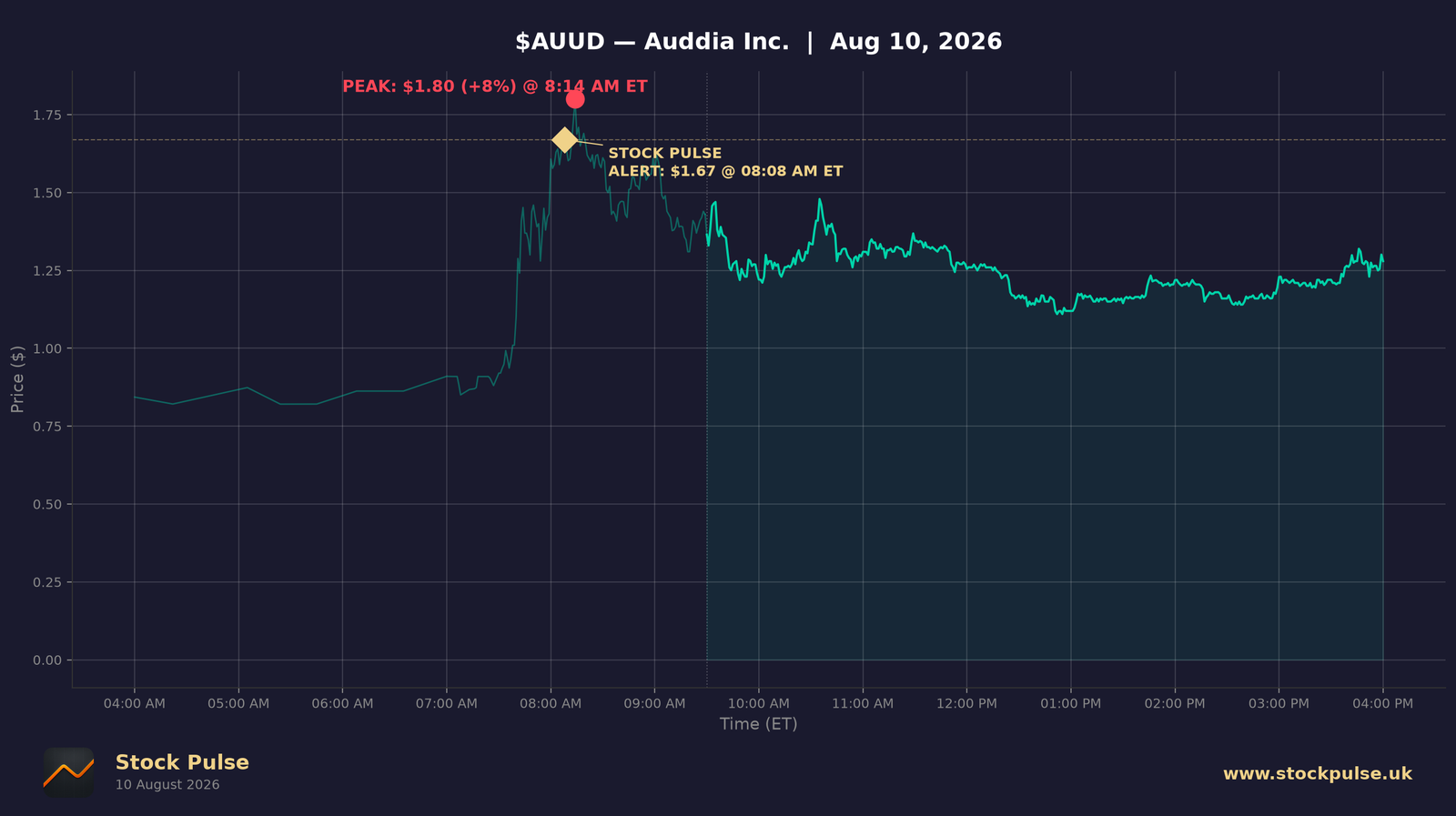 AUUD intraday chart, Aug 10, 2026