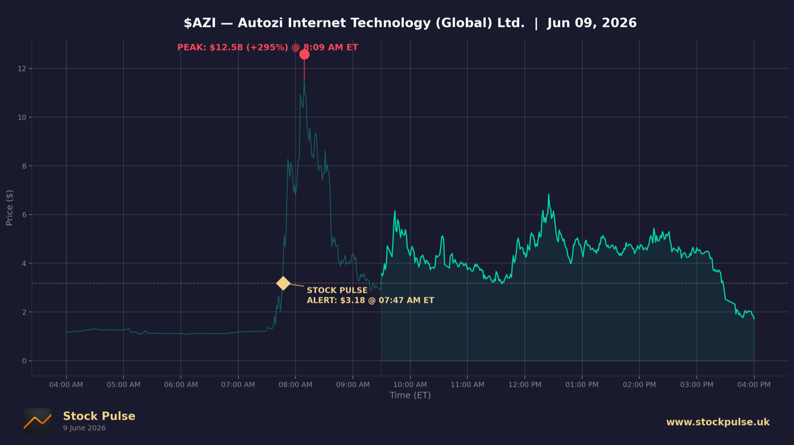 AZI intraday chart, Jun 9, 2026