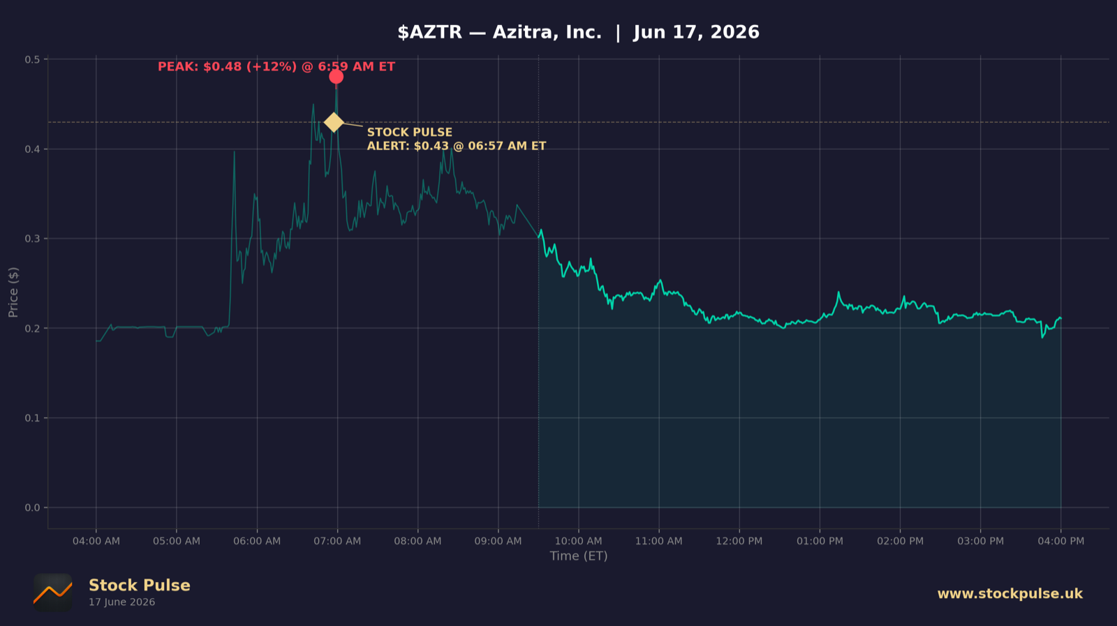 AZTR intraday chart, Jun 17, 2026
