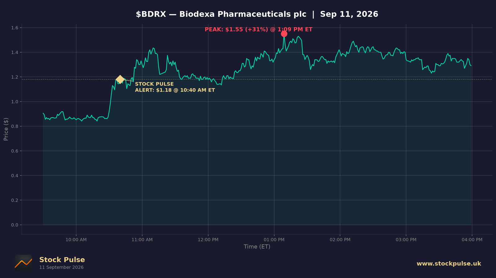 BDRX intraday chart, Sep 11, 2026