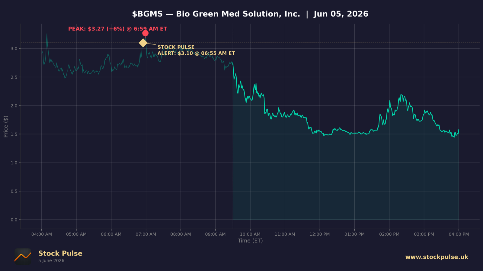 BGMS intraday chart, Jun 5, 2026