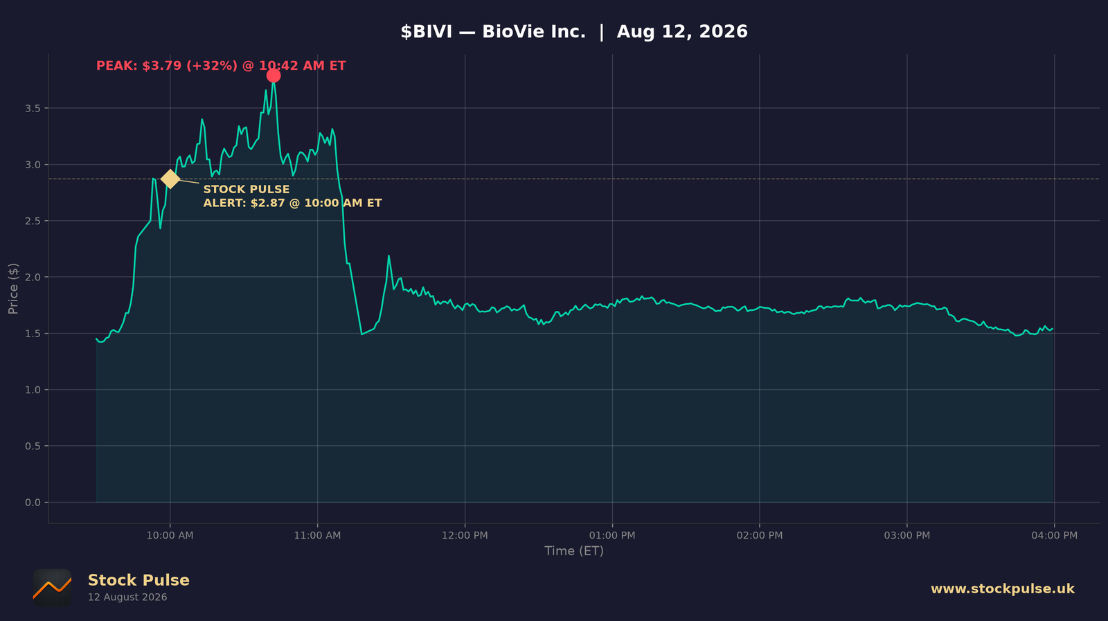 BIVI intraday chart, Aug 12, 2026
