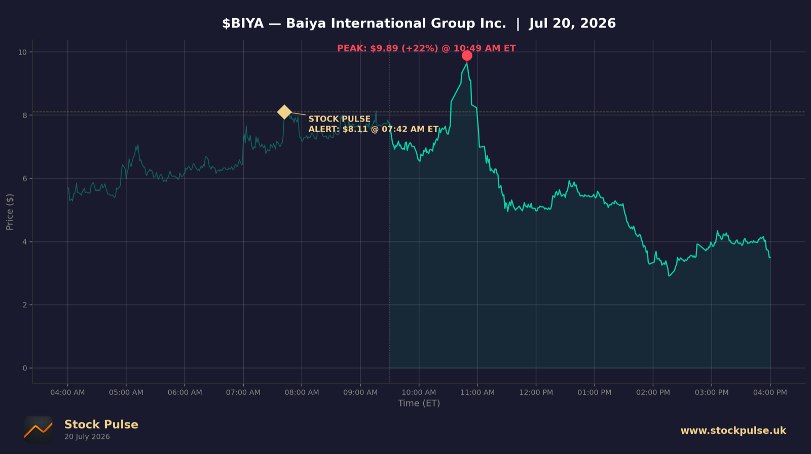 BIYA intraday chart, Jul 20, 2026