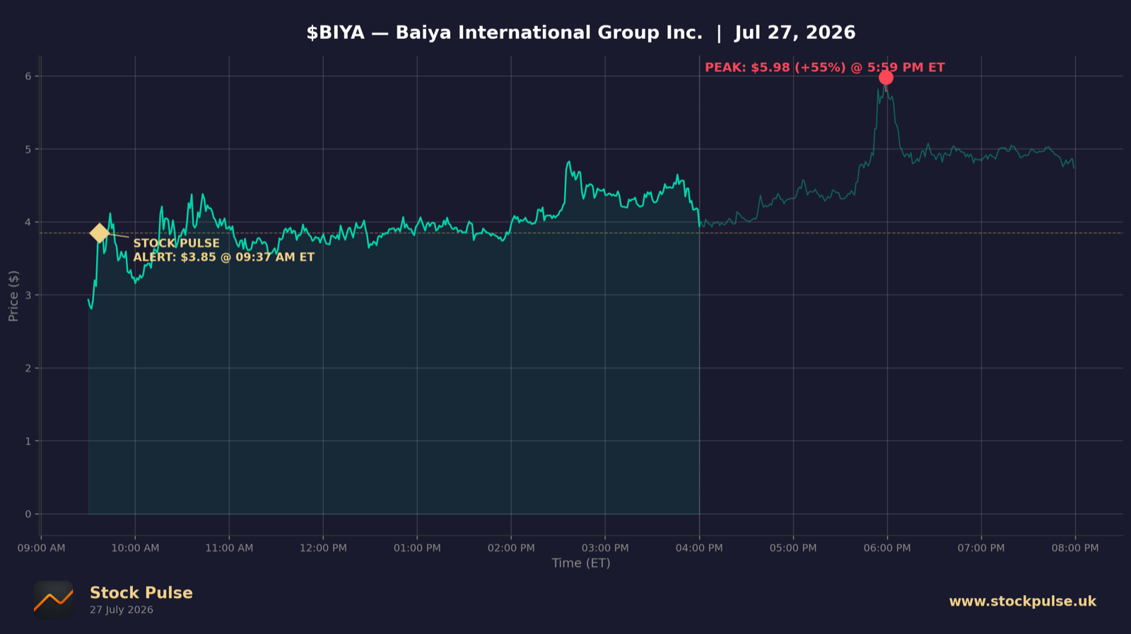 BIYA intraday chart, Jul 27, 2026