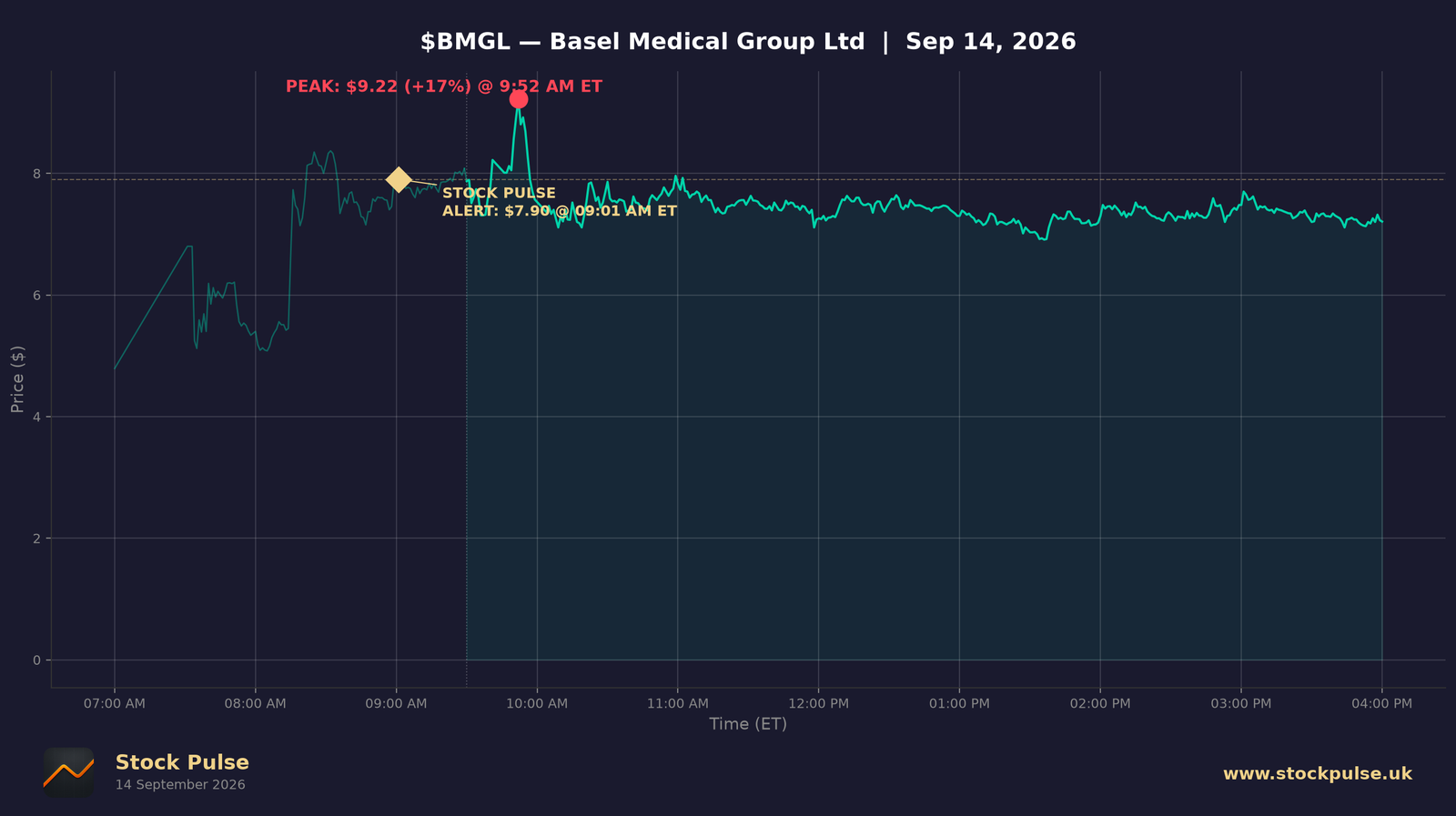 BMGL intraday chart, Sep 14, 2026