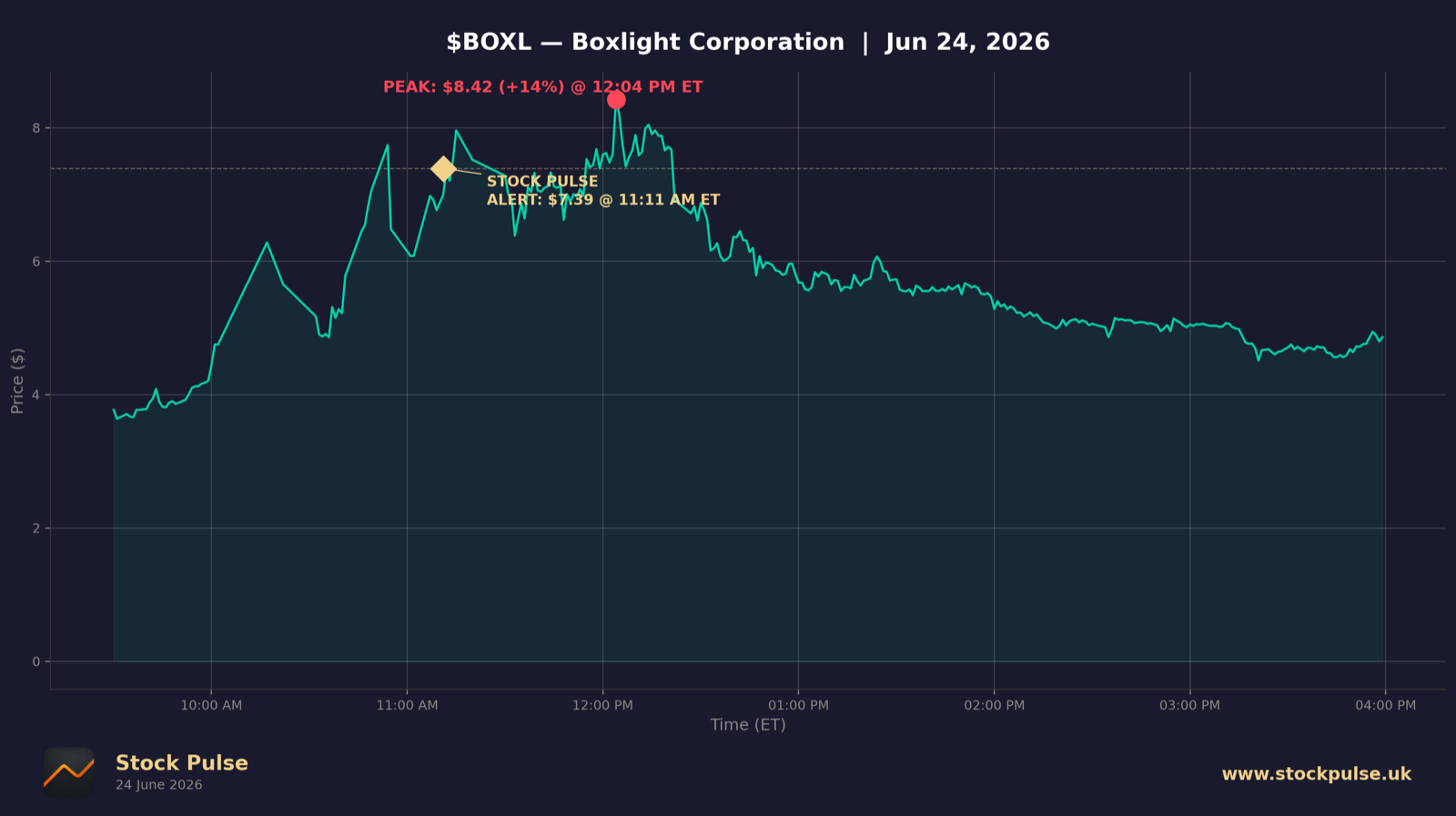 BOXL intraday chart, Jun 24, 2026