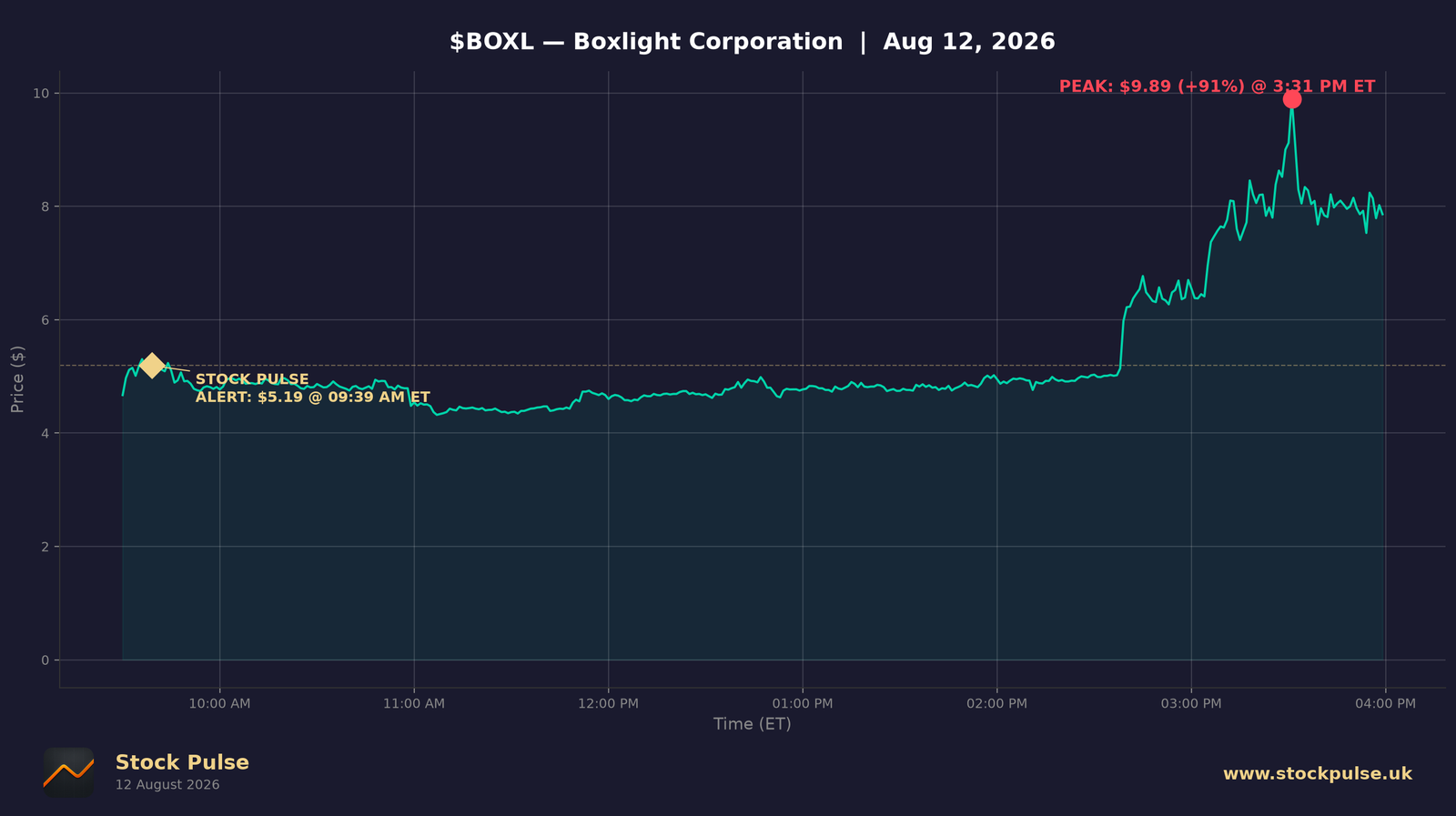 BOXL intraday chart, Aug 12, 2026