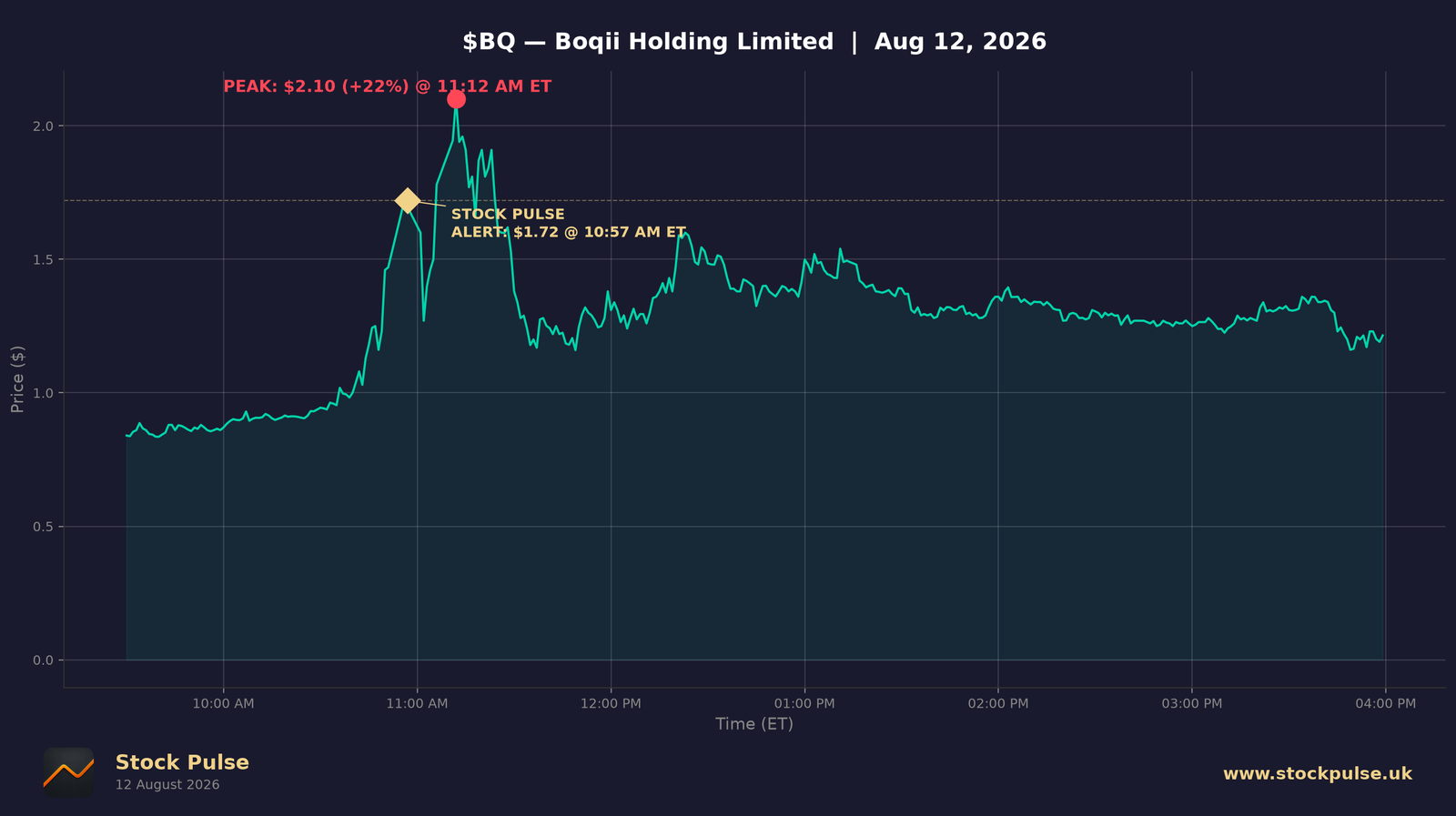 BQ intraday chart, Aug 12, 2026