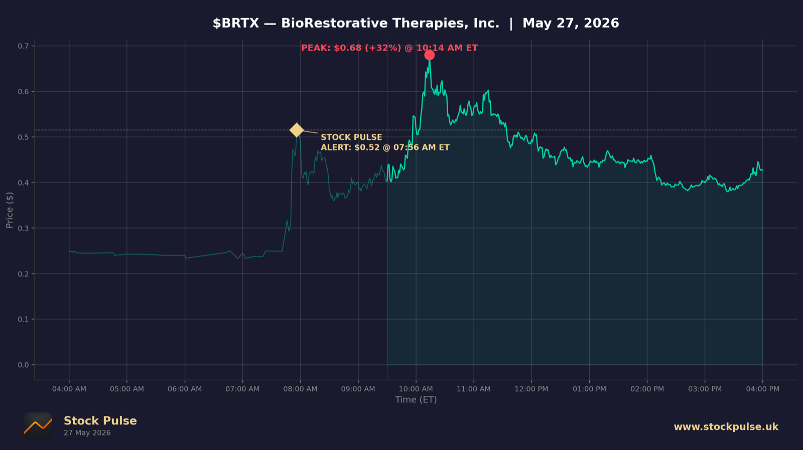 BRTX intraday chart, May 27, 2026