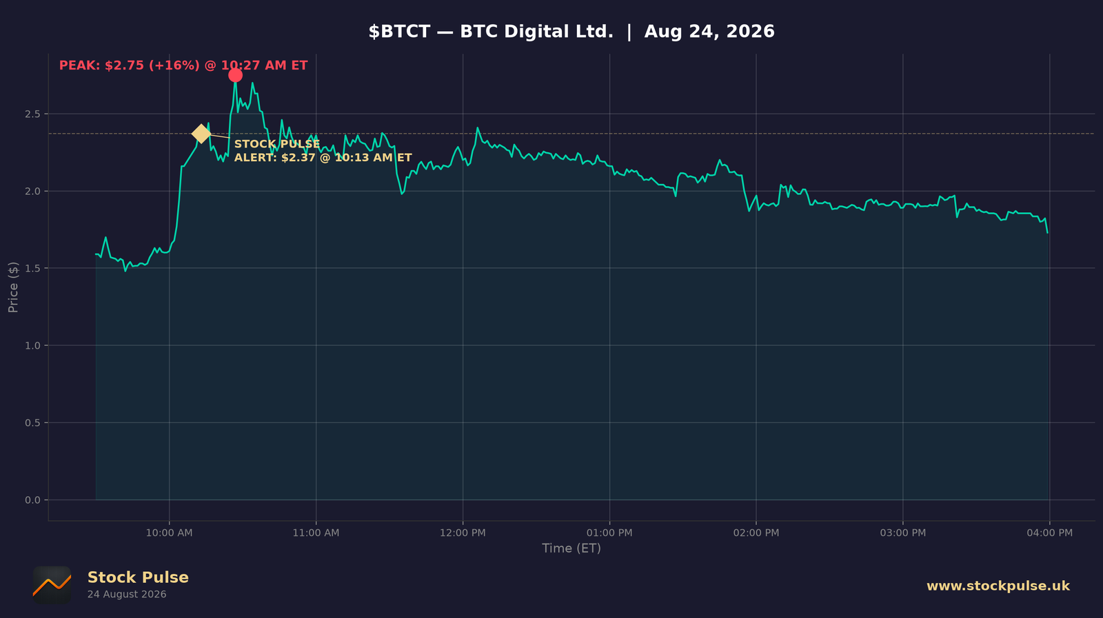 BTCT intraday chart, Aug 24, 2026