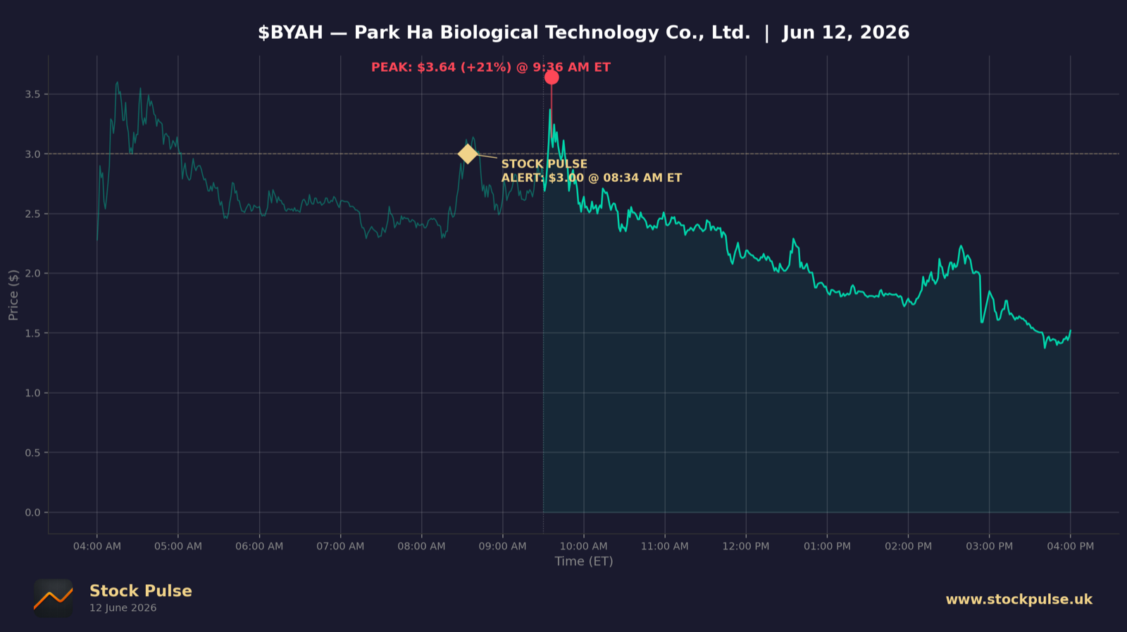 BYAH intraday chart, Jun 12, 2026