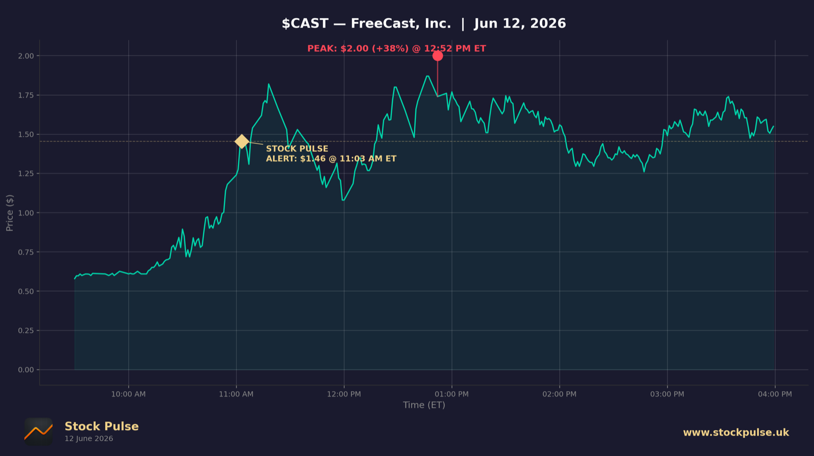CAST intraday chart, Jun 12, 2026