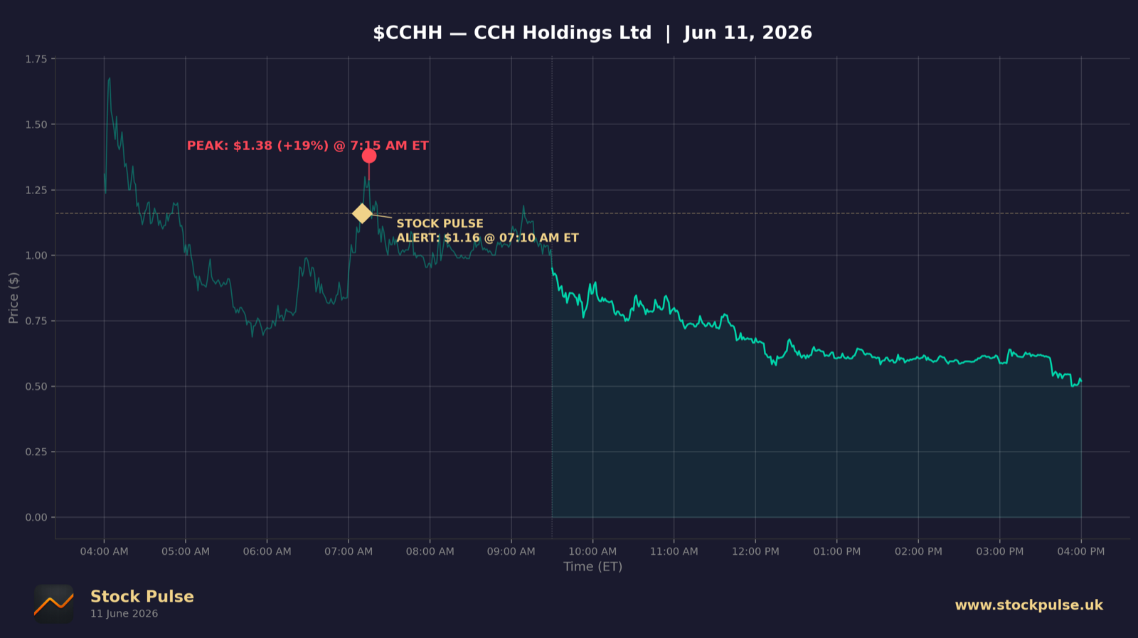 CCHH intraday chart, Jun 11, 2026