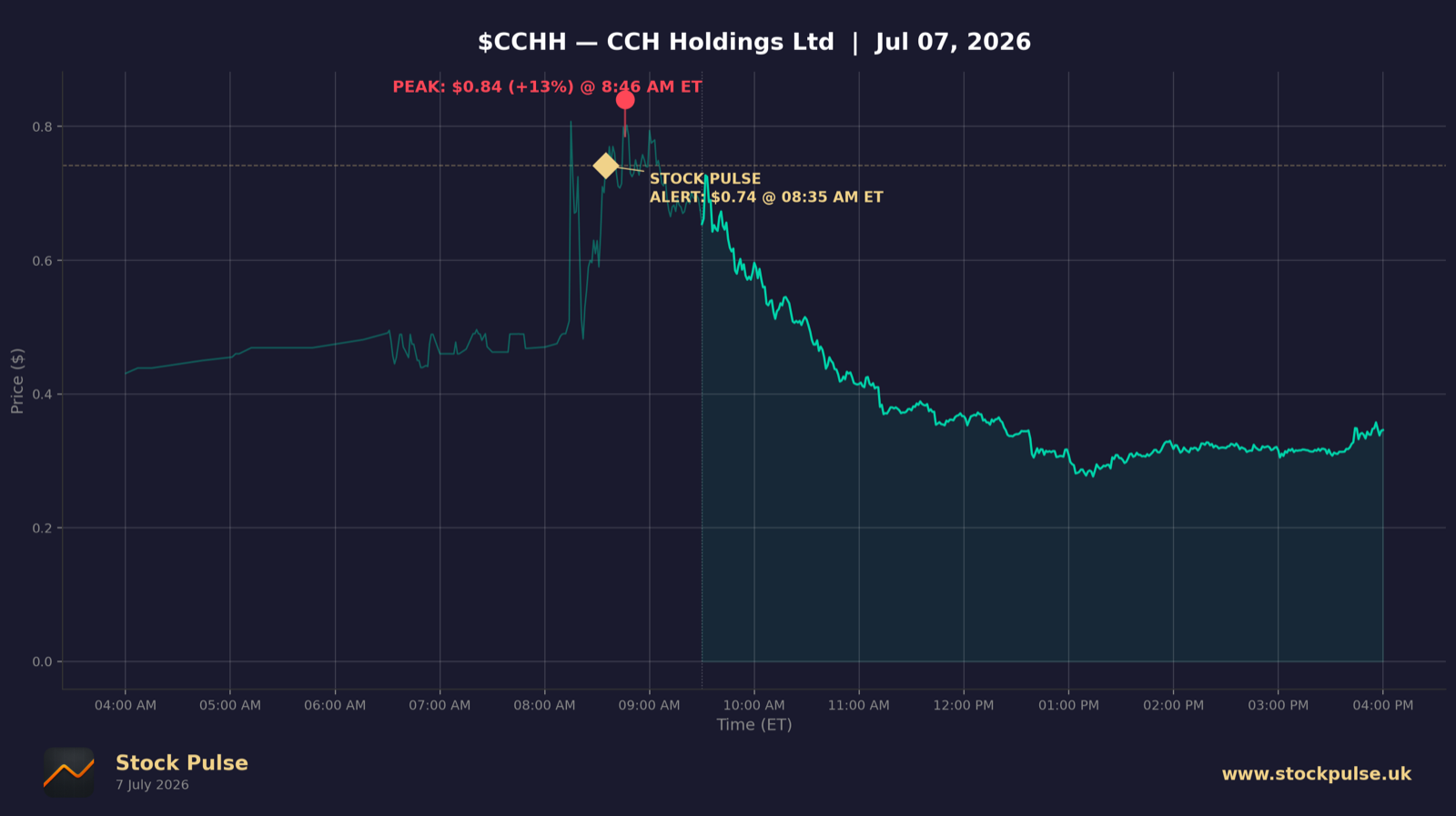 CCHH intraday chart, Jul 7, 2026