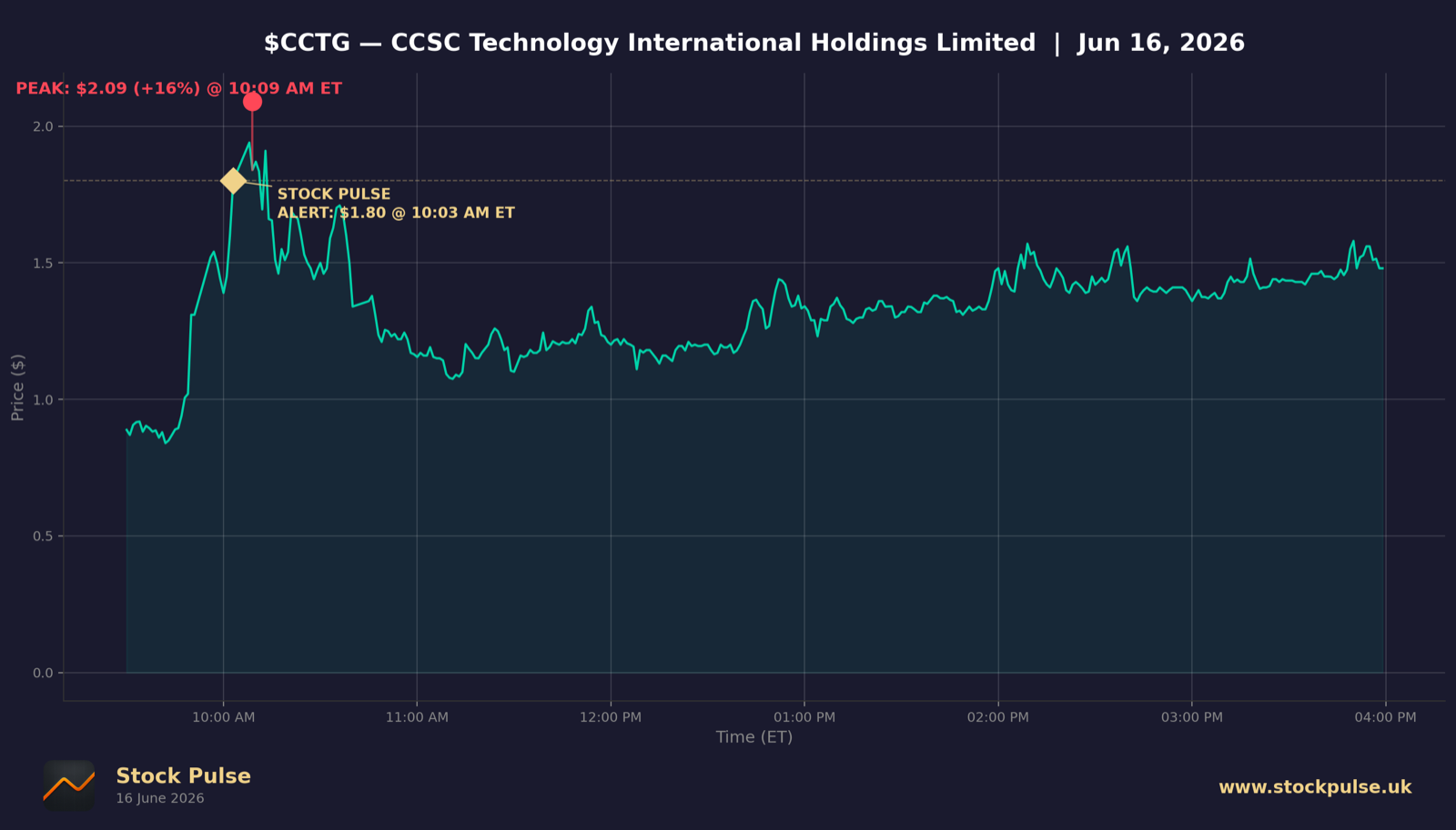 CCTG intraday chart, Jun 16, 2026