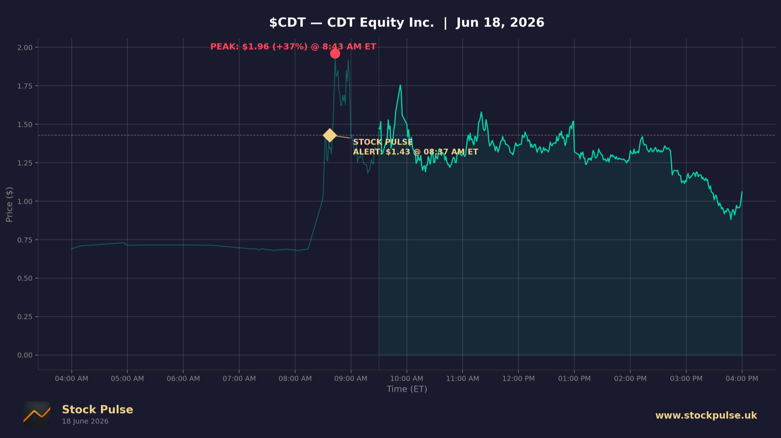 CDT intraday chart, Jun 18, 2026