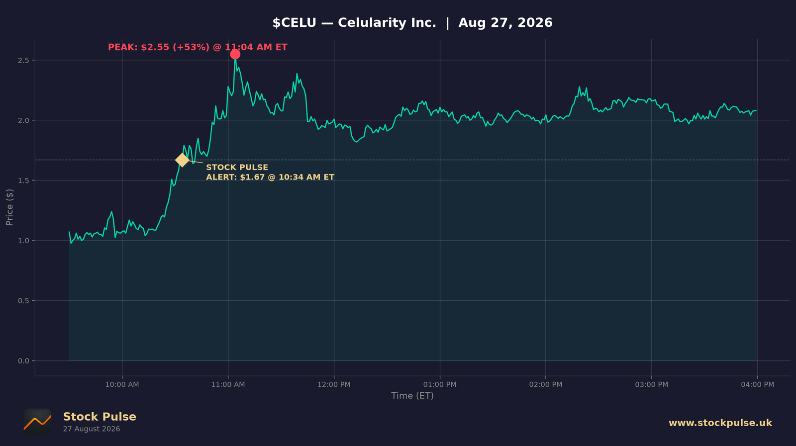 CELU intraday chart, Aug 27, 2026