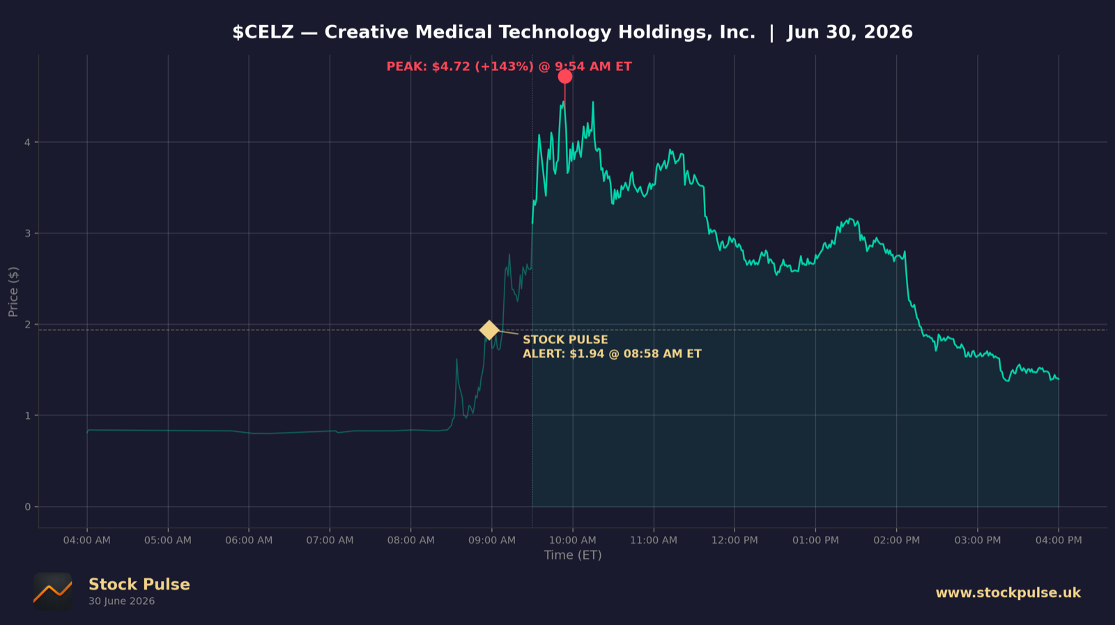 CELZ intraday chart, Jun 30, 2026