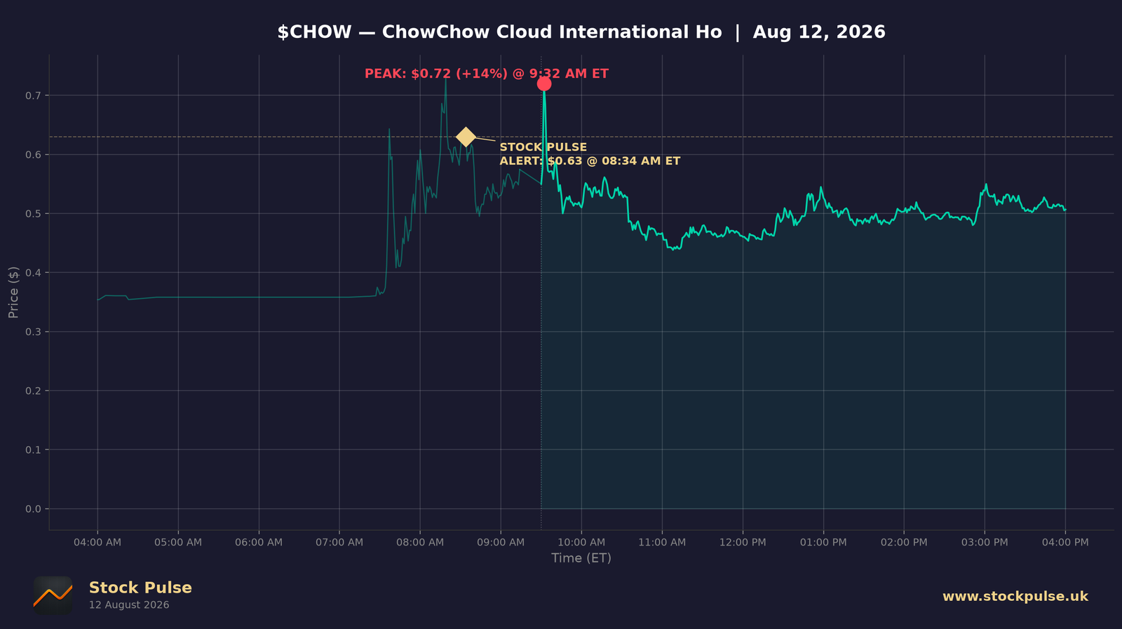 CHOW intraday chart, Aug 12, 2026