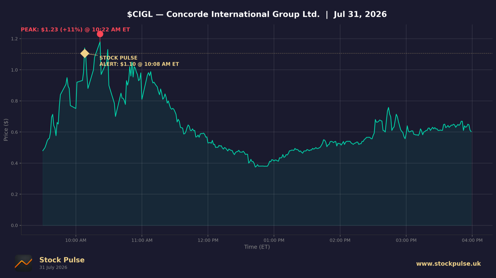 CIGL intraday chart, Jul 31, 2026