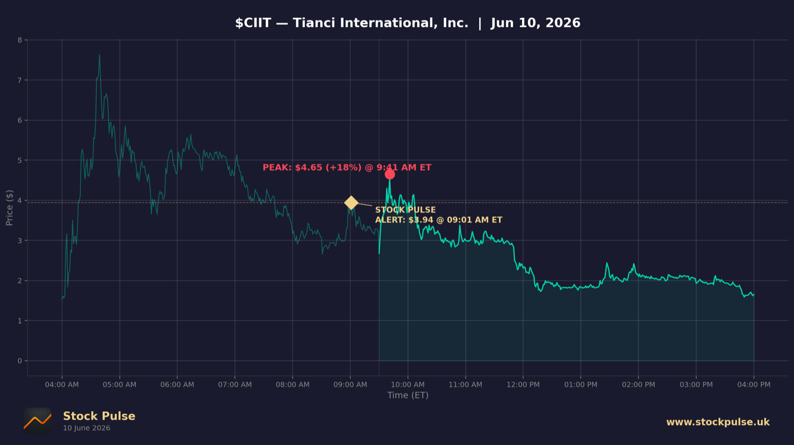 CIIT intraday chart, Jun 10, 2026