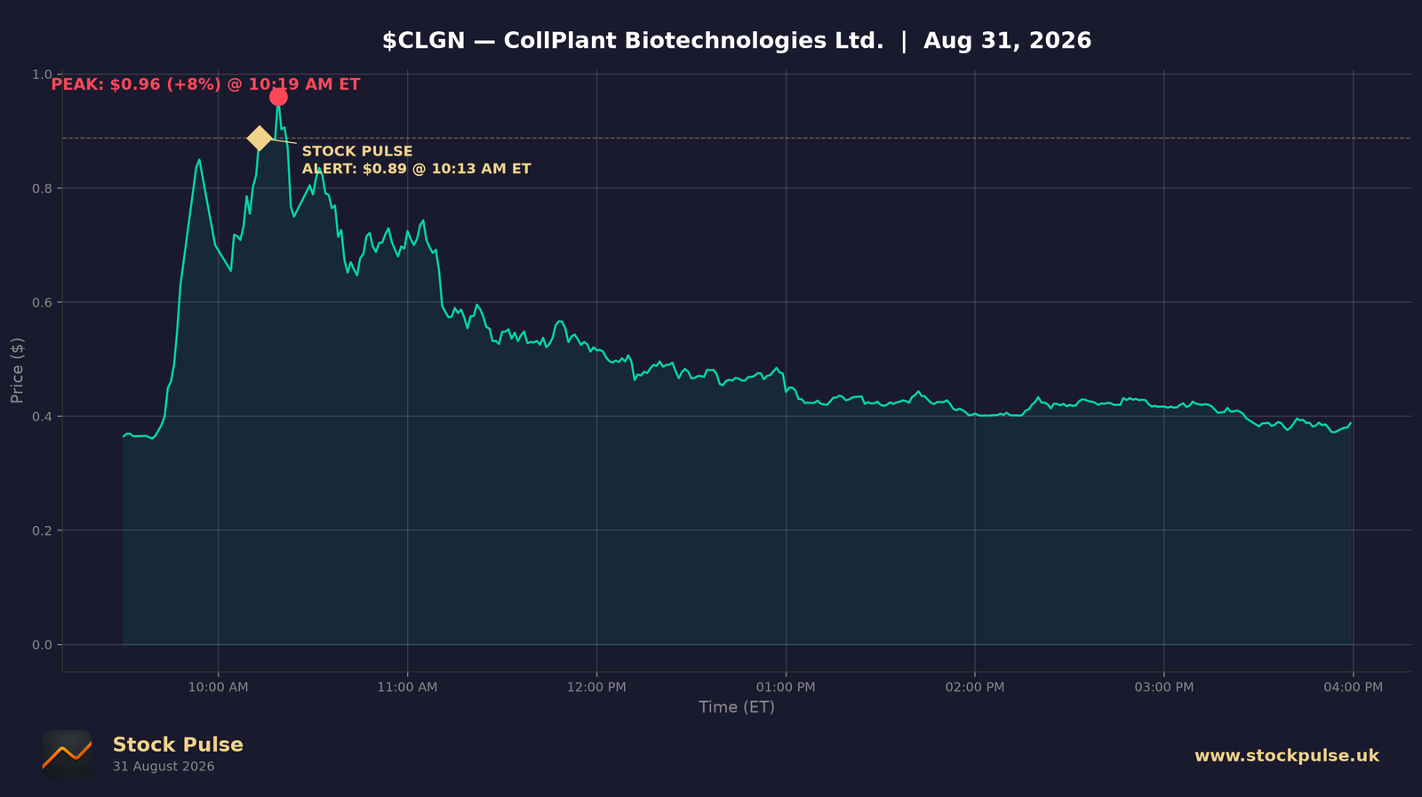 CLGN intraday chart, Aug 31, 2026