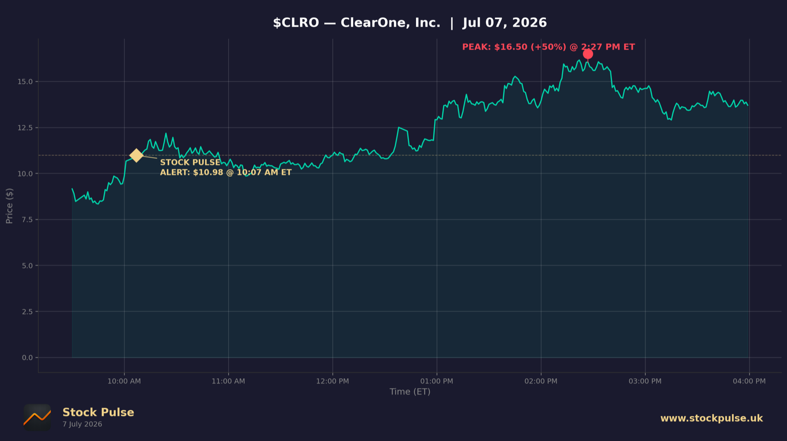 CLRO intraday chart, Jul 7, 2026