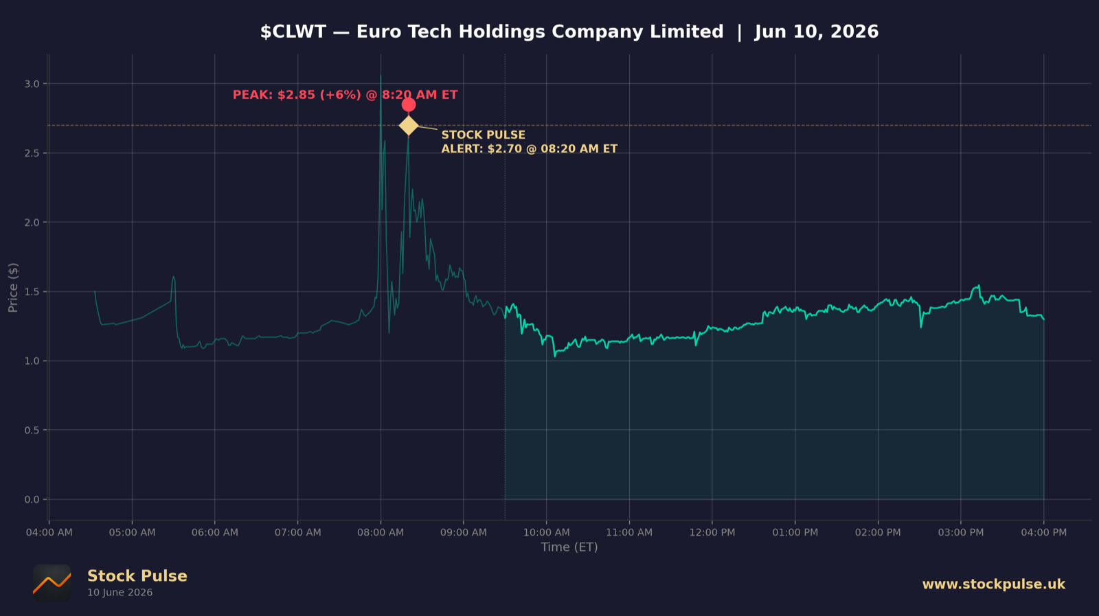 CLWT intraday chart, Jun 10, 2026