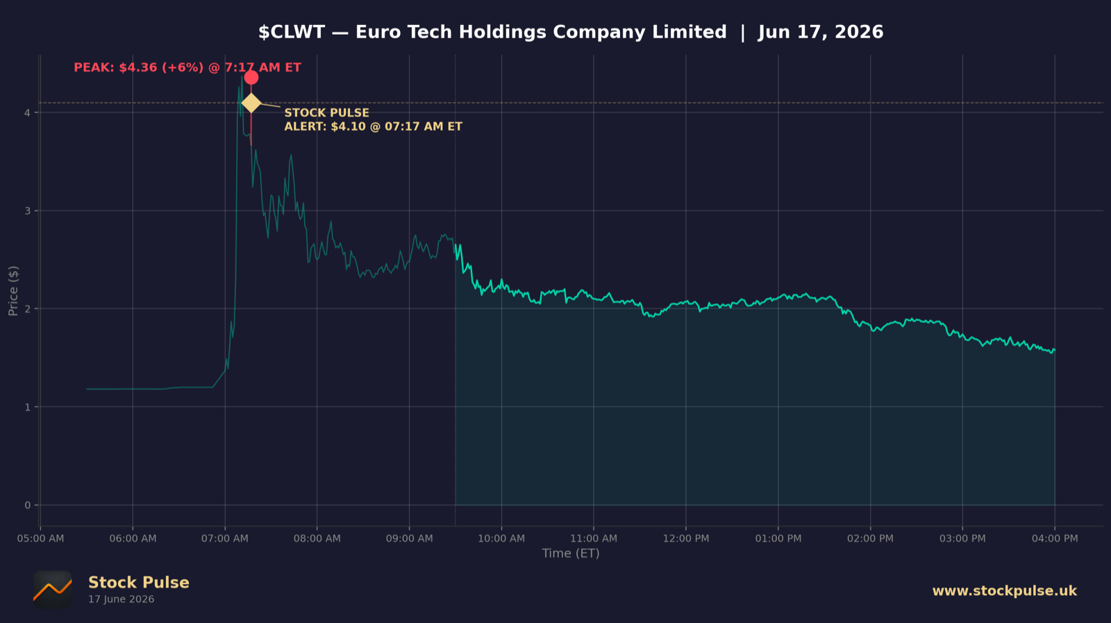 CLWT intraday chart, Jun 17, 2026