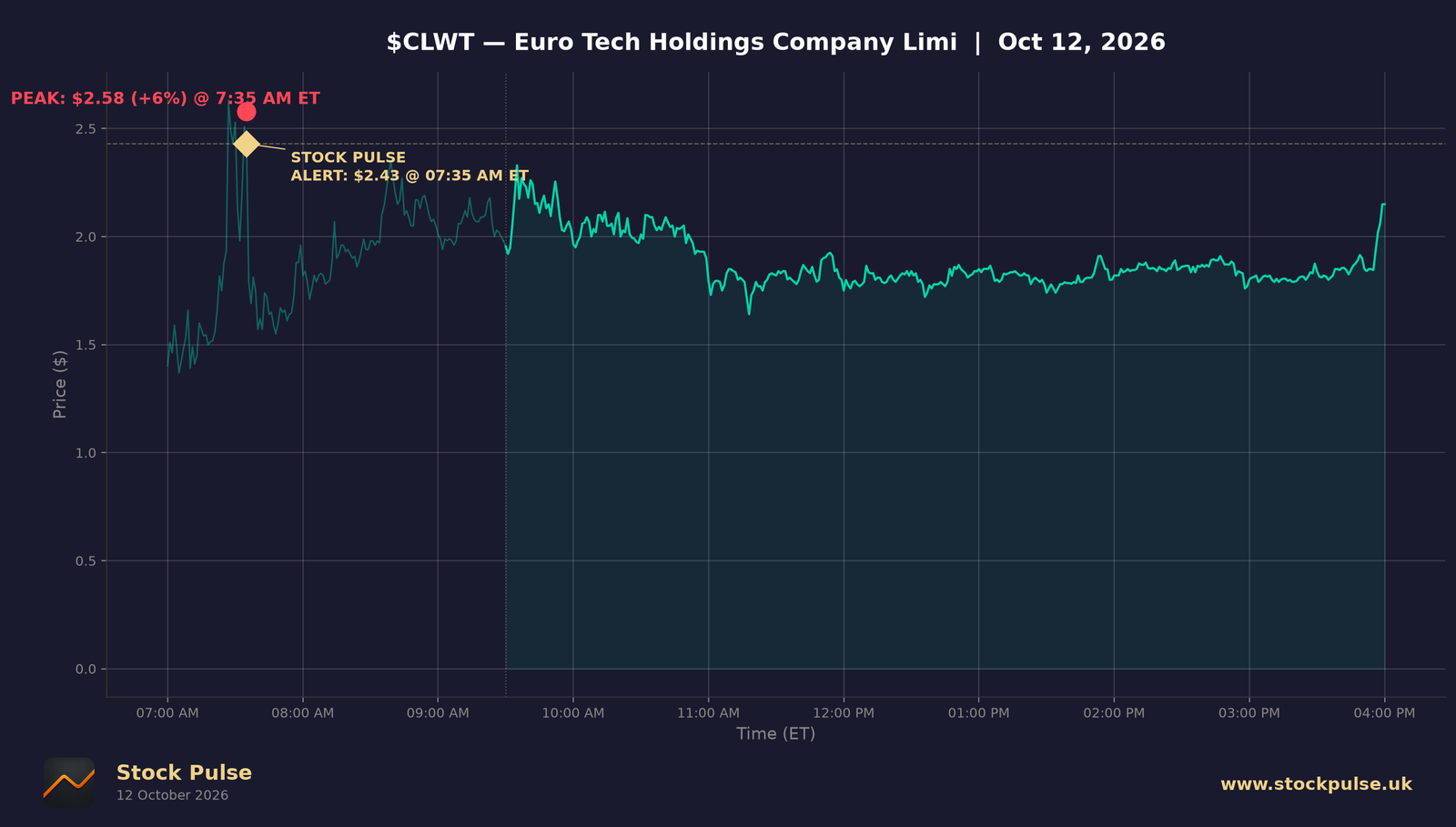 CLWT intraday chart, Oct 12, 2026