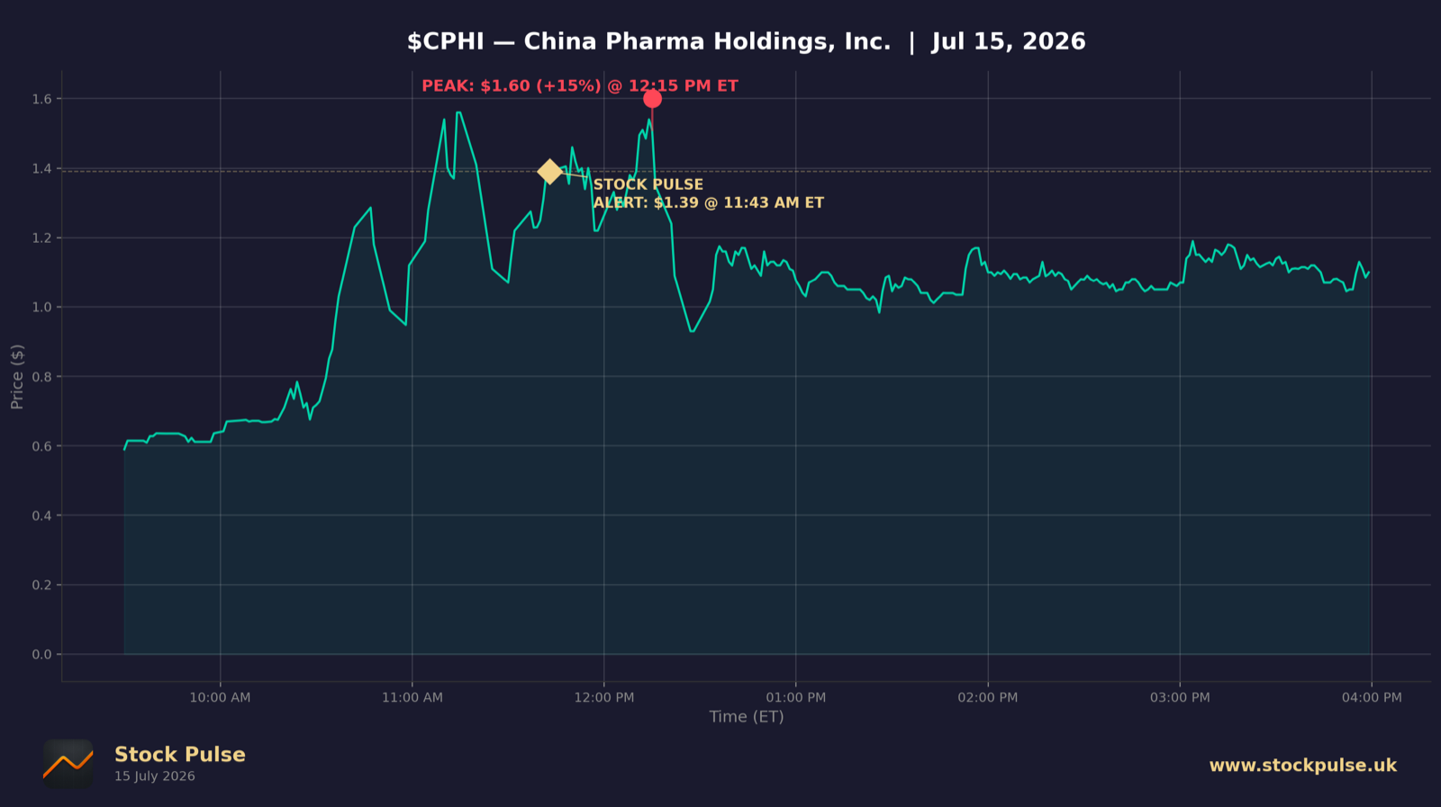 CPHI intraday chart, Jul 15, 2026