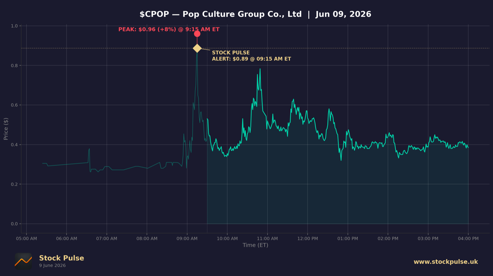 CPOP intraday chart, Jun 9, 2026