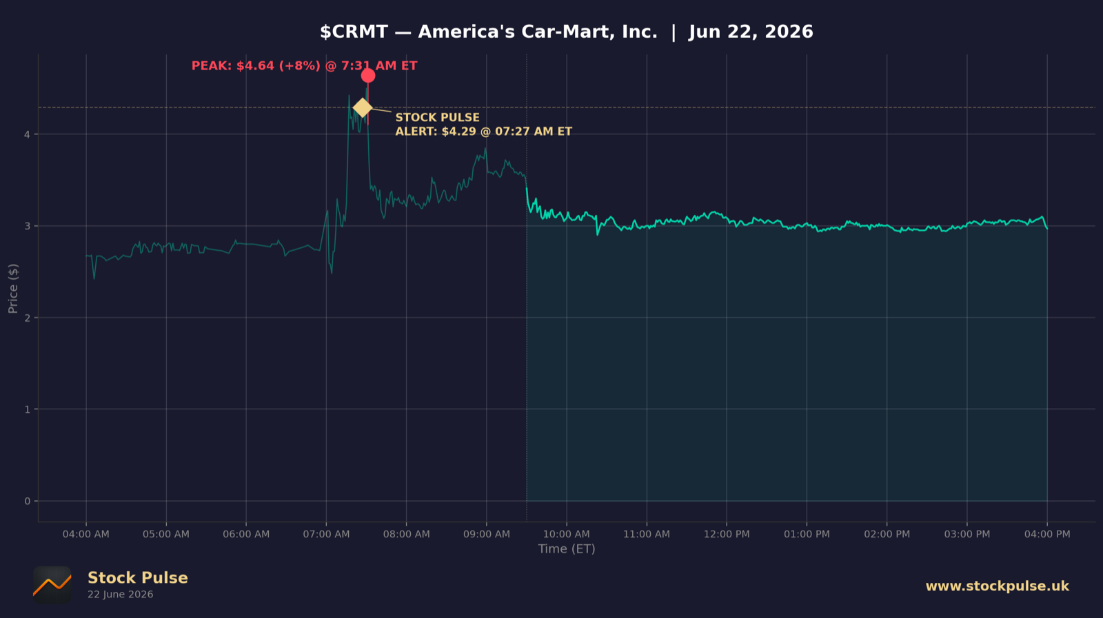 CRMT intraday chart, Jun 22, 2026