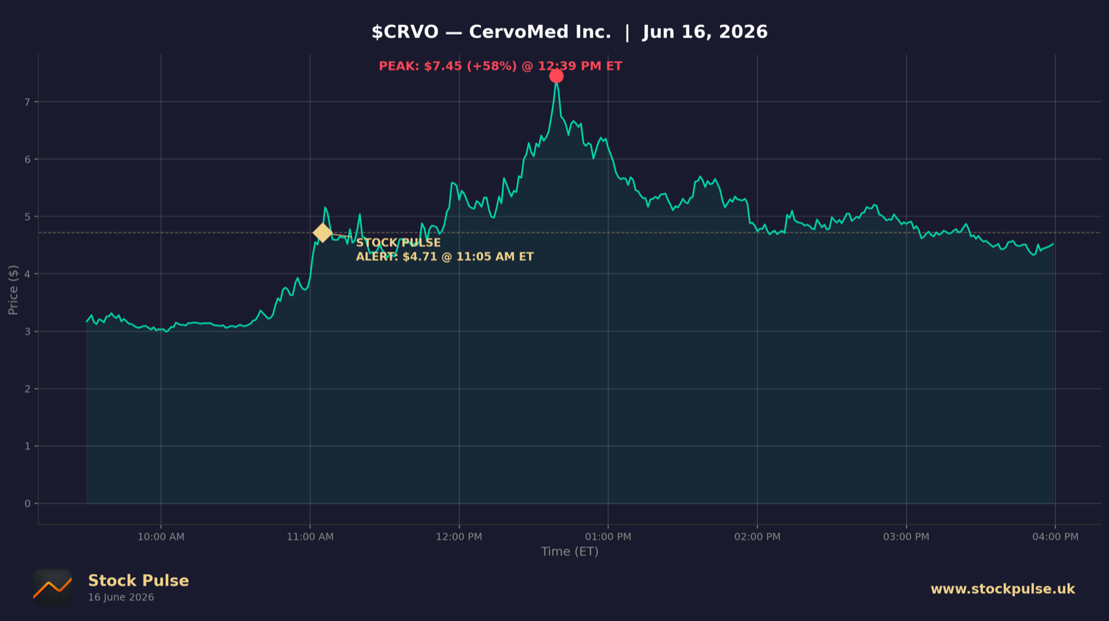 CRVO intraday chart, Jun 16, 2026