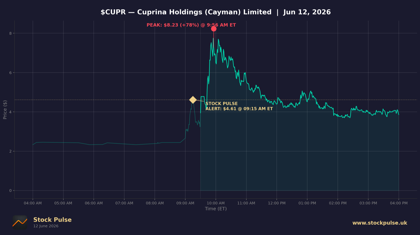 CUPR intraday chart, Jun 12, 2026