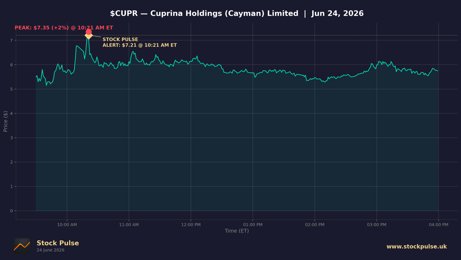 CUPR intraday chart, Jun 24, 2026