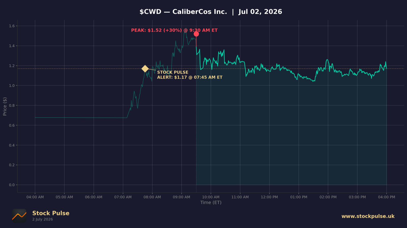 CWD intraday chart, Jul 2, 2026